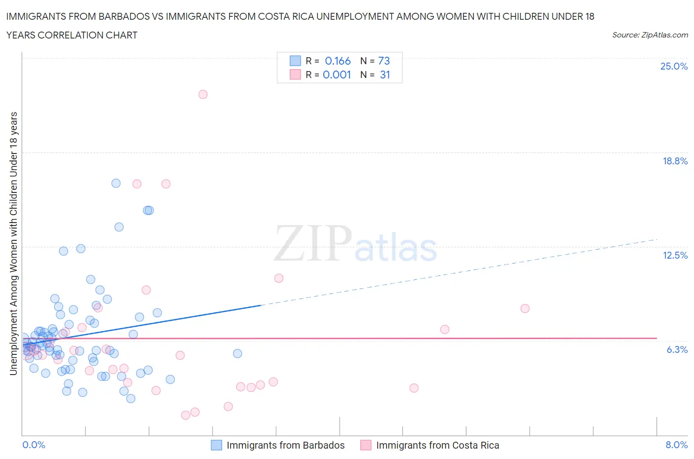 Immigrants from Barbados vs Immigrants from Costa Rica Unemployment Among Women with Children Under 18 years