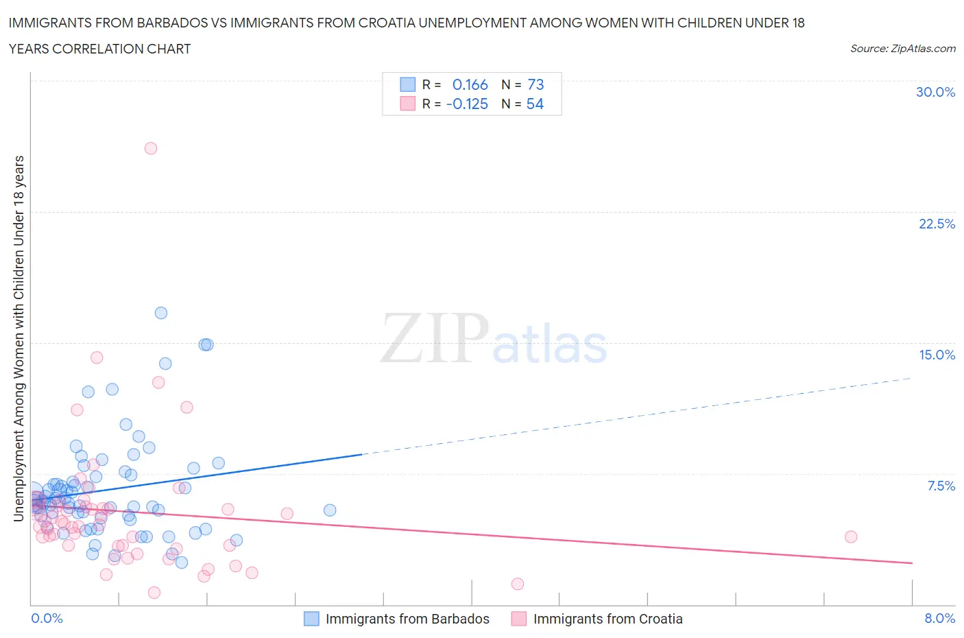 Immigrants from Barbados vs Immigrants from Croatia Unemployment Among Women with Children Under 18 years