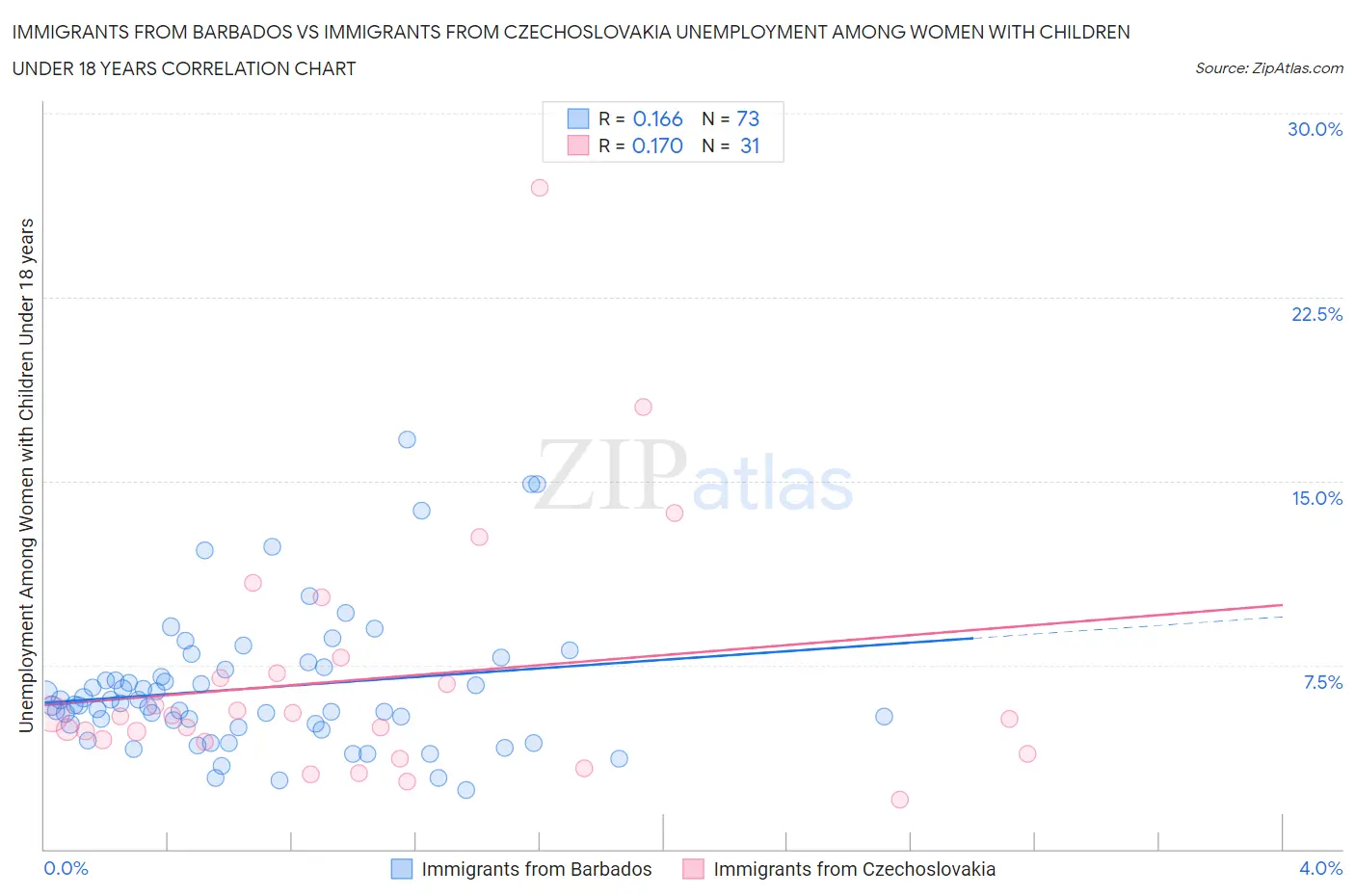 Immigrants from Barbados vs Immigrants from Czechoslovakia Unemployment Among Women with Children Under 18 years