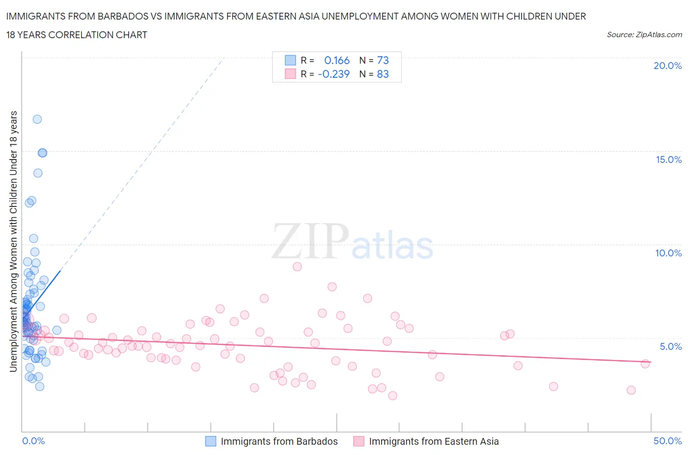 Immigrants from Barbados vs Immigrants from Eastern Asia Unemployment Among Women with Children Under 18 years