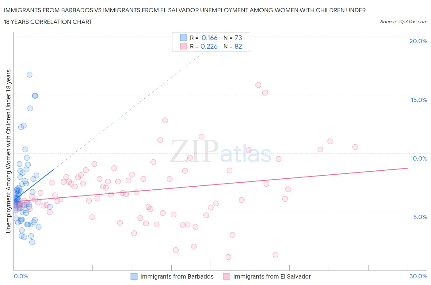 Immigrants from Barbados vs Immigrants from El Salvador Unemployment Among Women with Children Under 18 years