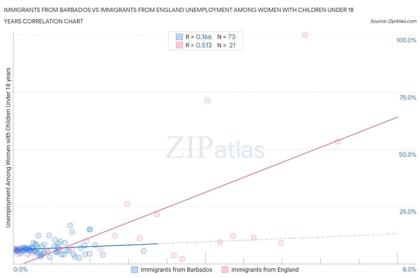 Immigrants from Barbados vs Immigrants from England Unemployment Among Women with Children Under 18 years
