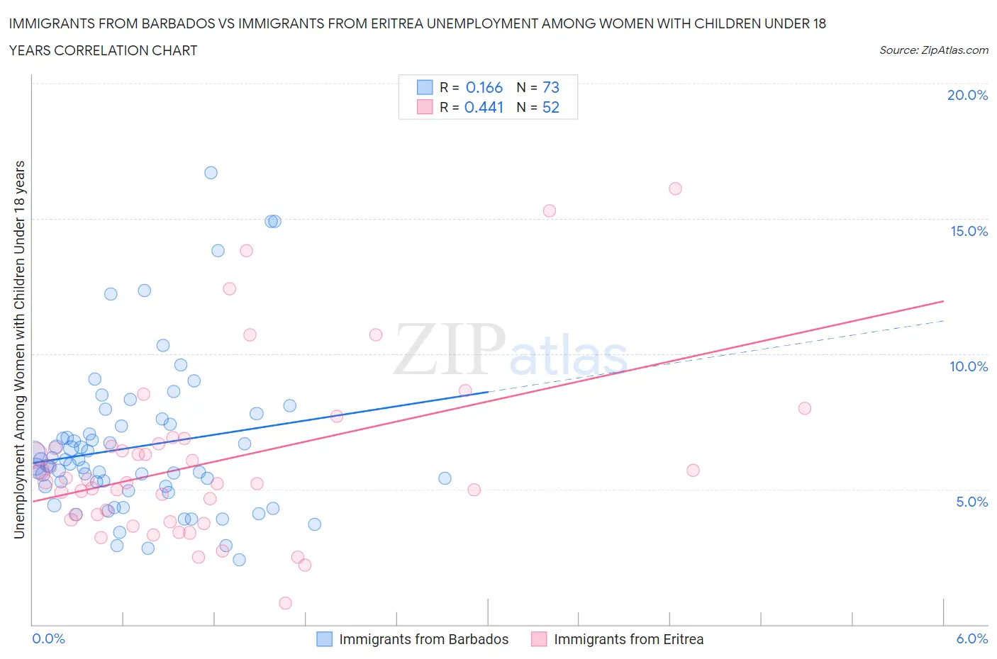 Immigrants from Barbados vs Immigrants from Eritrea Unemployment Among Women with Children Under 18 years