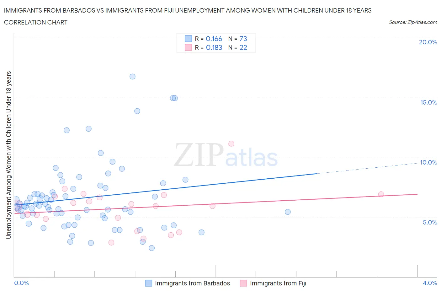 Immigrants from Barbados vs Immigrants from Fiji Unemployment Among Women with Children Under 18 years