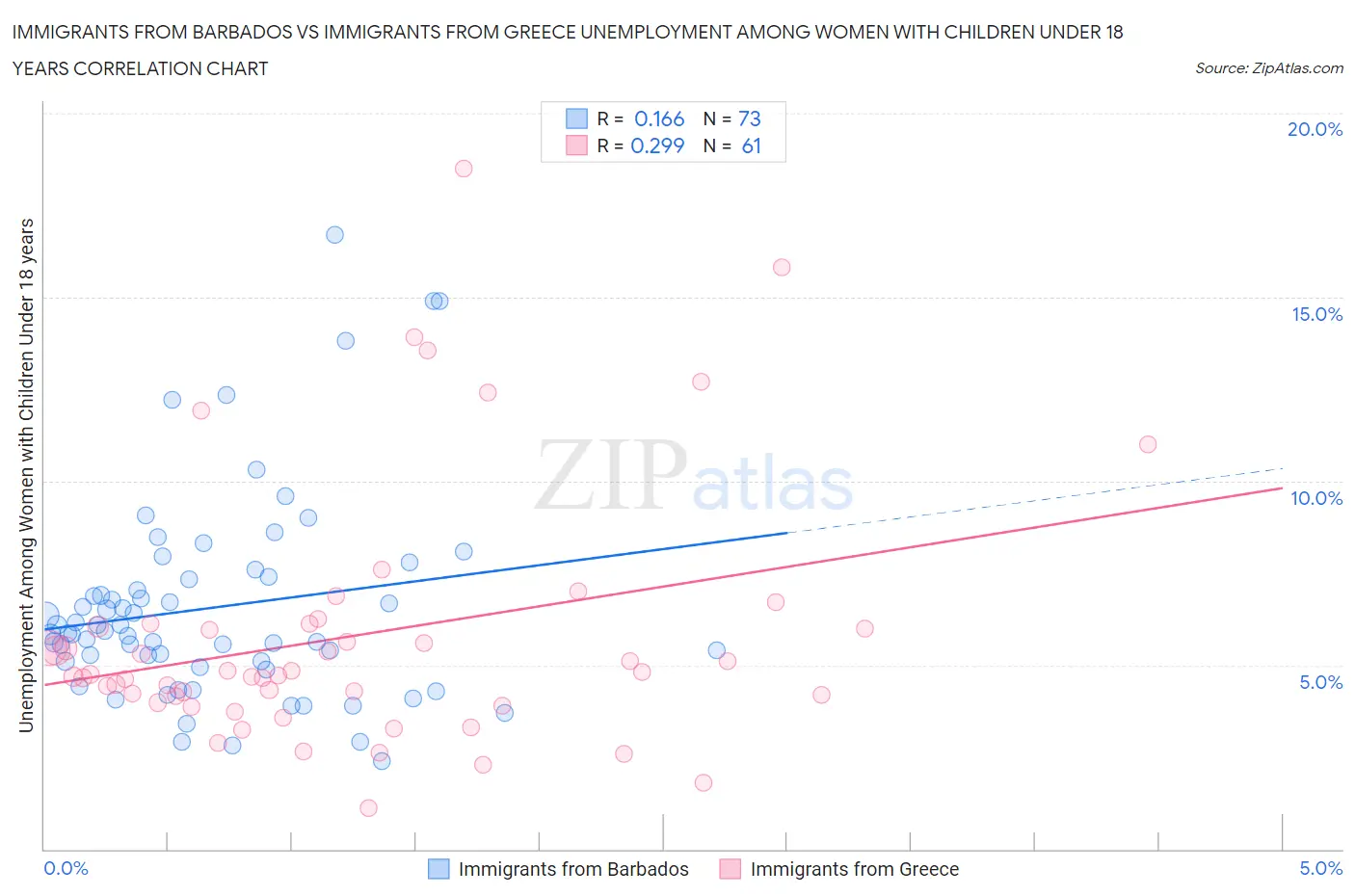 Immigrants from Barbados vs Immigrants from Greece Unemployment Among Women with Children Under 18 years