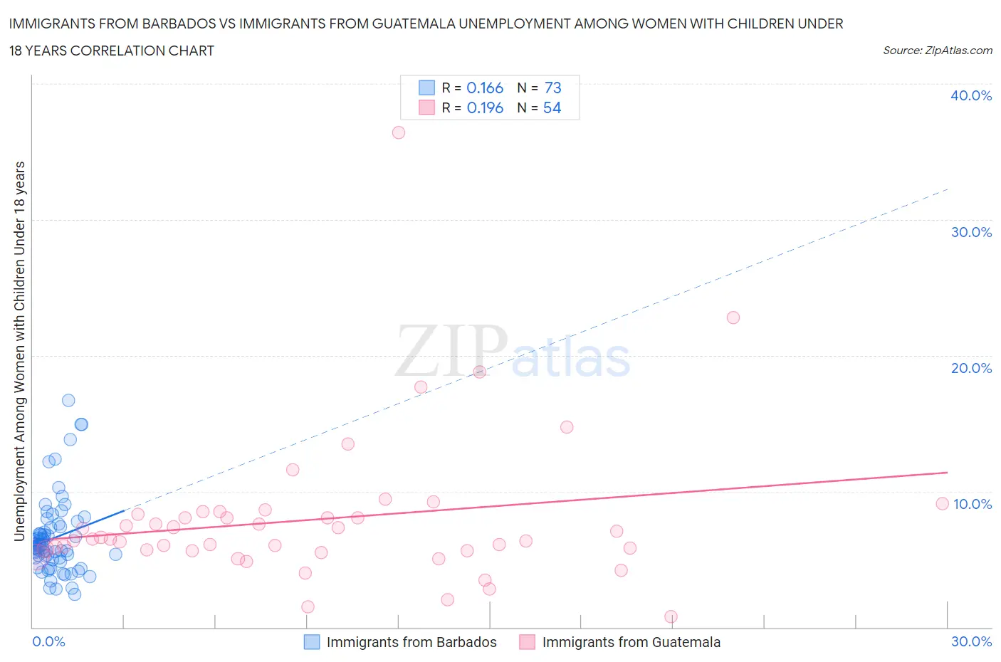 Immigrants from Barbados vs Immigrants from Guatemala Unemployment Among Women with Children Under 18 years