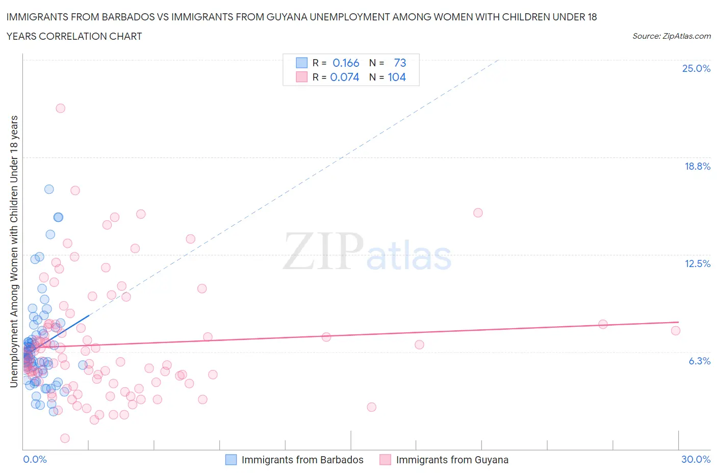 Immigrants from Barbados vs Immigrants from Guyana Unemployment Among Women with Children Under 18 years