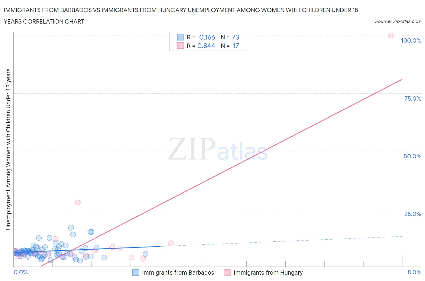 Immigrants from Barbados vs Immigrants from Hungary Unemployment Among Women with Children Under 18 years