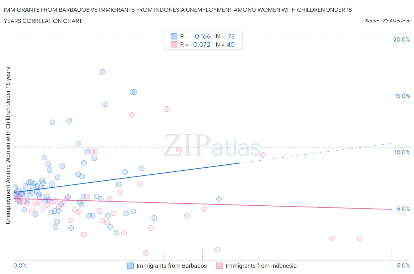 Immigrants from Barbados vs Immigrants from Indonesia Unemployment Among Women with Children Under 18 years