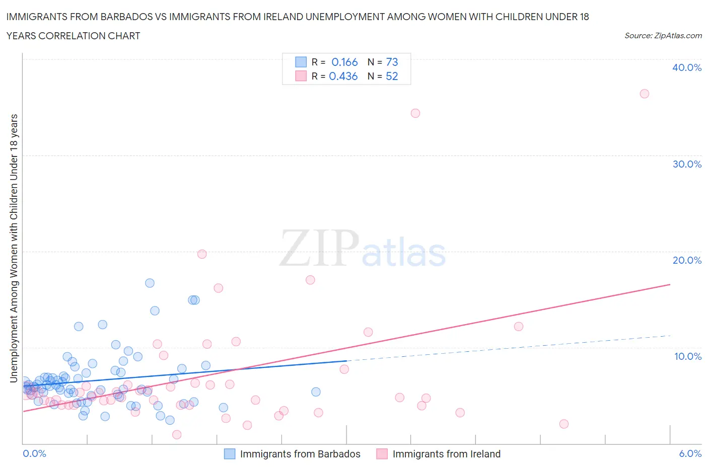 Immigrants from Barbados vs Immigrants from Ireland Unemployment Among Women with Children Under 18 years