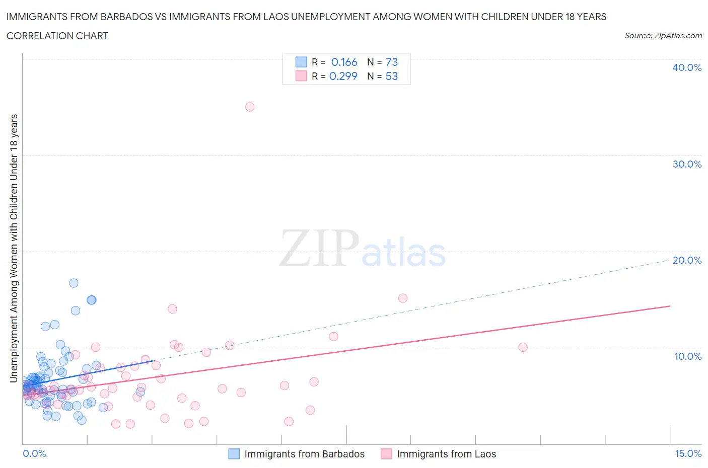 Immigrants from Barbados vs Immigrants from Laos Unemployment Among Women with Children Under 18 years
