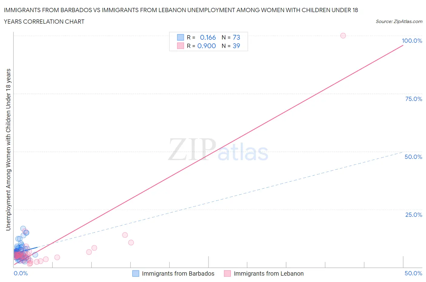 Immigrants from Barbados vs Immigrants from Lebanon Unemployment Among Women with Children Under 18 years