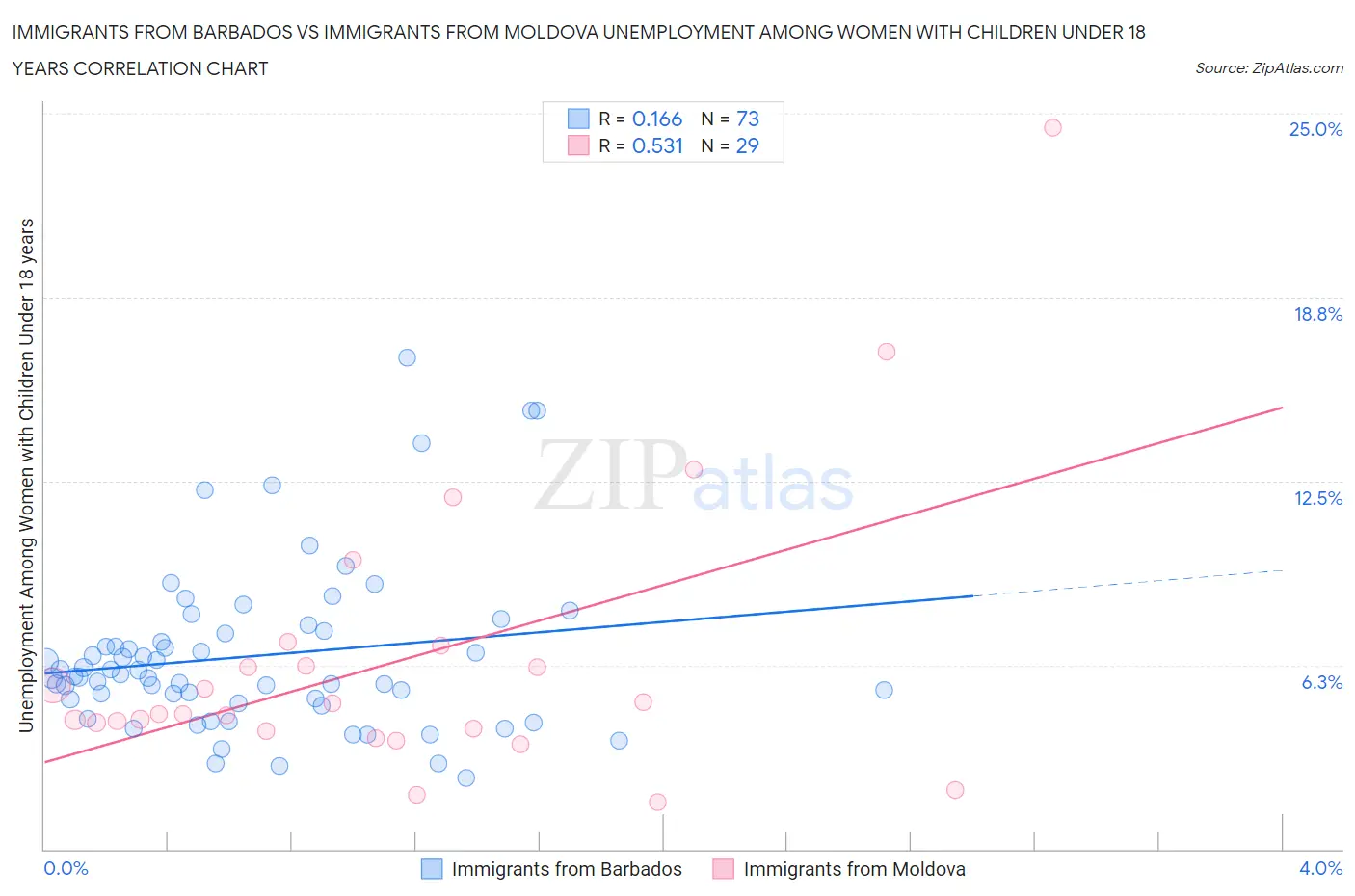 Immigrants from Barbados vs Immigrants from Moldova Unemployment Among Women with Children Under 18 years