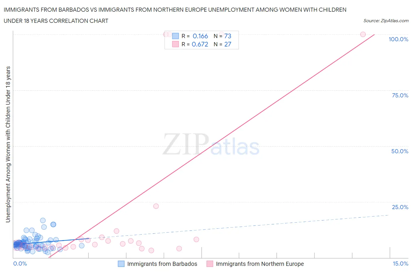 Immigrants from Barbados vs Immigrants from Northern Europe Unemployment Among Women with Children Under 18 years