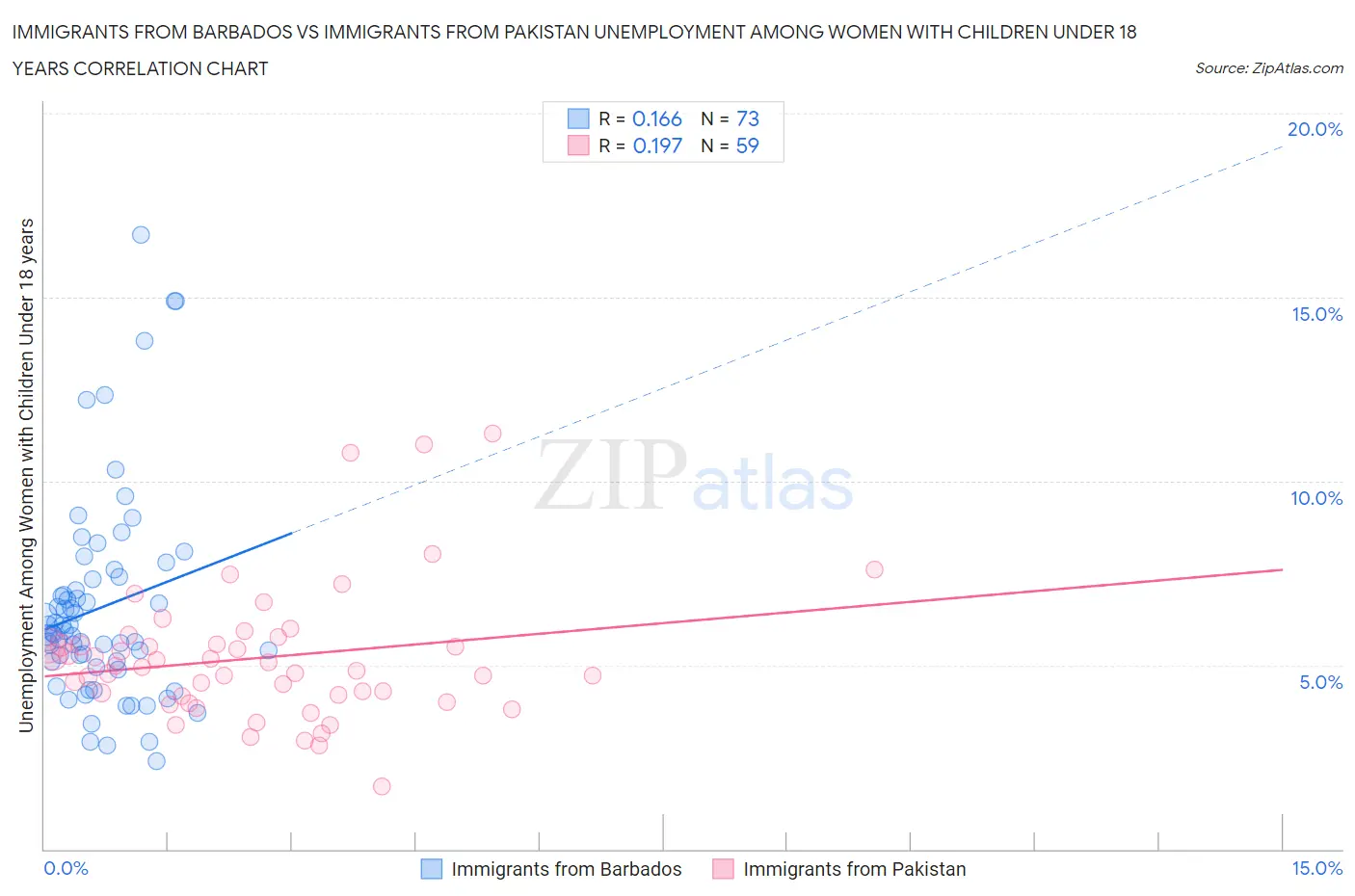 Immigrants from Barbados vs Immigrants from Pakistan Unemployment Among Women with Children Under 18 years