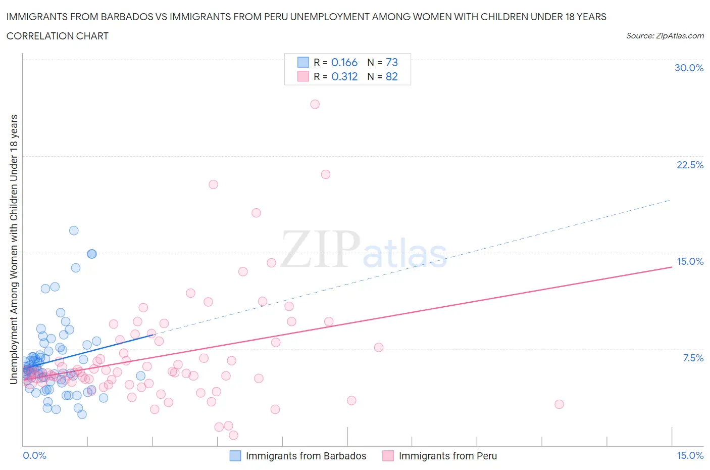 Immigrants from Barbados vs Immigrants from Peru Unemployment Among Women with Children Under 18 years