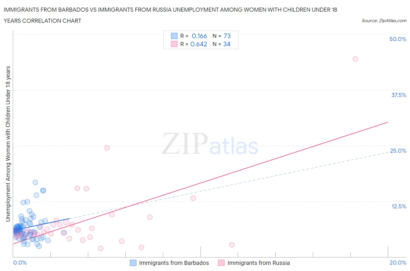 Immigrants from Barbados vs Immigrants from Russia Unemployment Among Women with Children Under 18 years