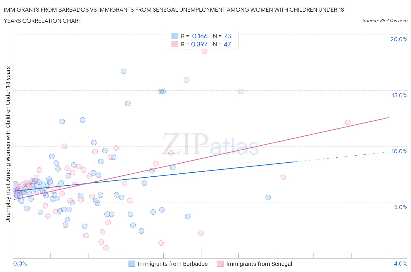 Immigrants from Barbados vs Immigrants from Senegal Unemployment Among Women with Children Under 18 years