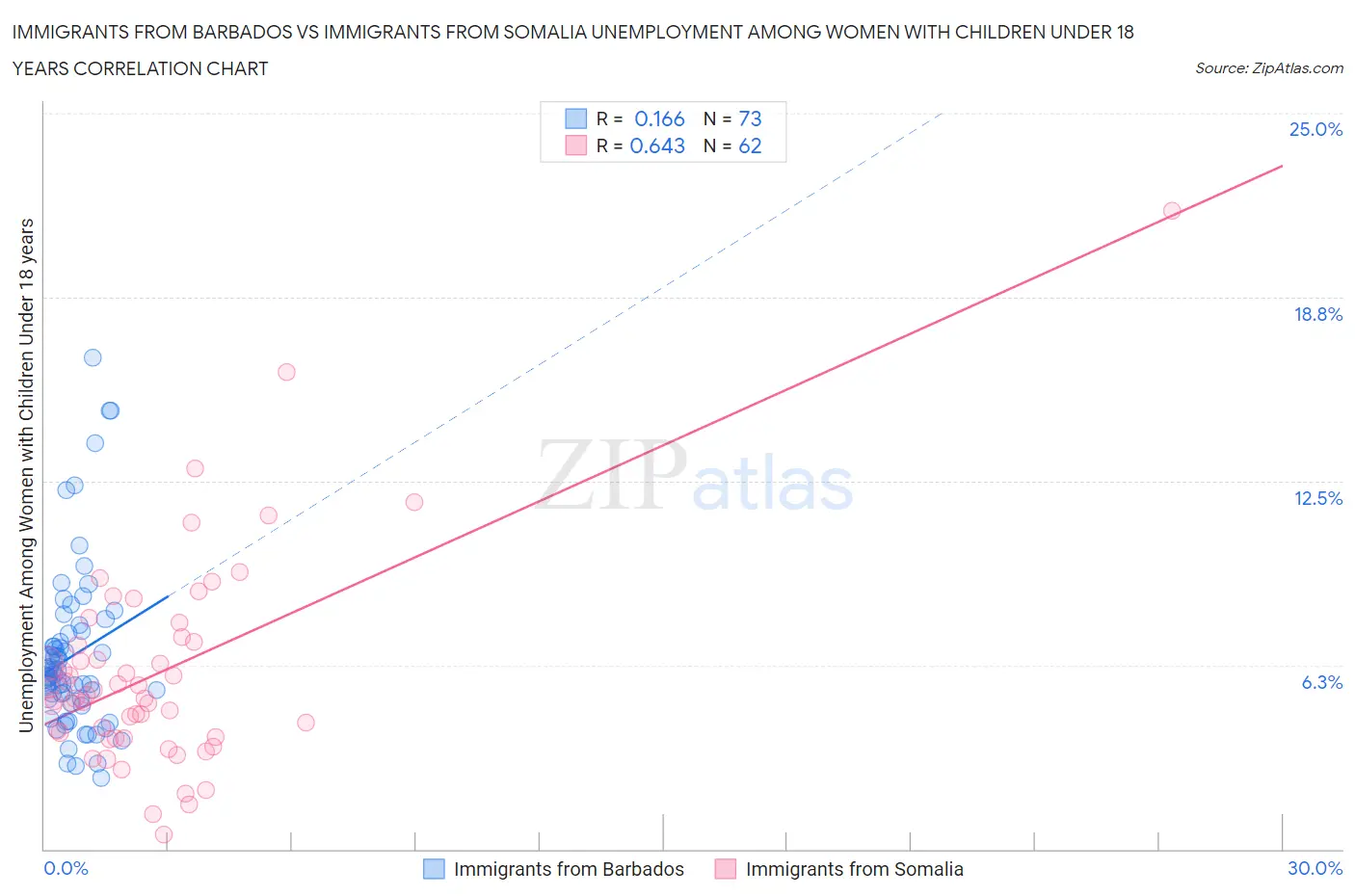Immigrants from Barbados vs Immigrants from Somalia Unemployment Among Women with Children Under 18 years