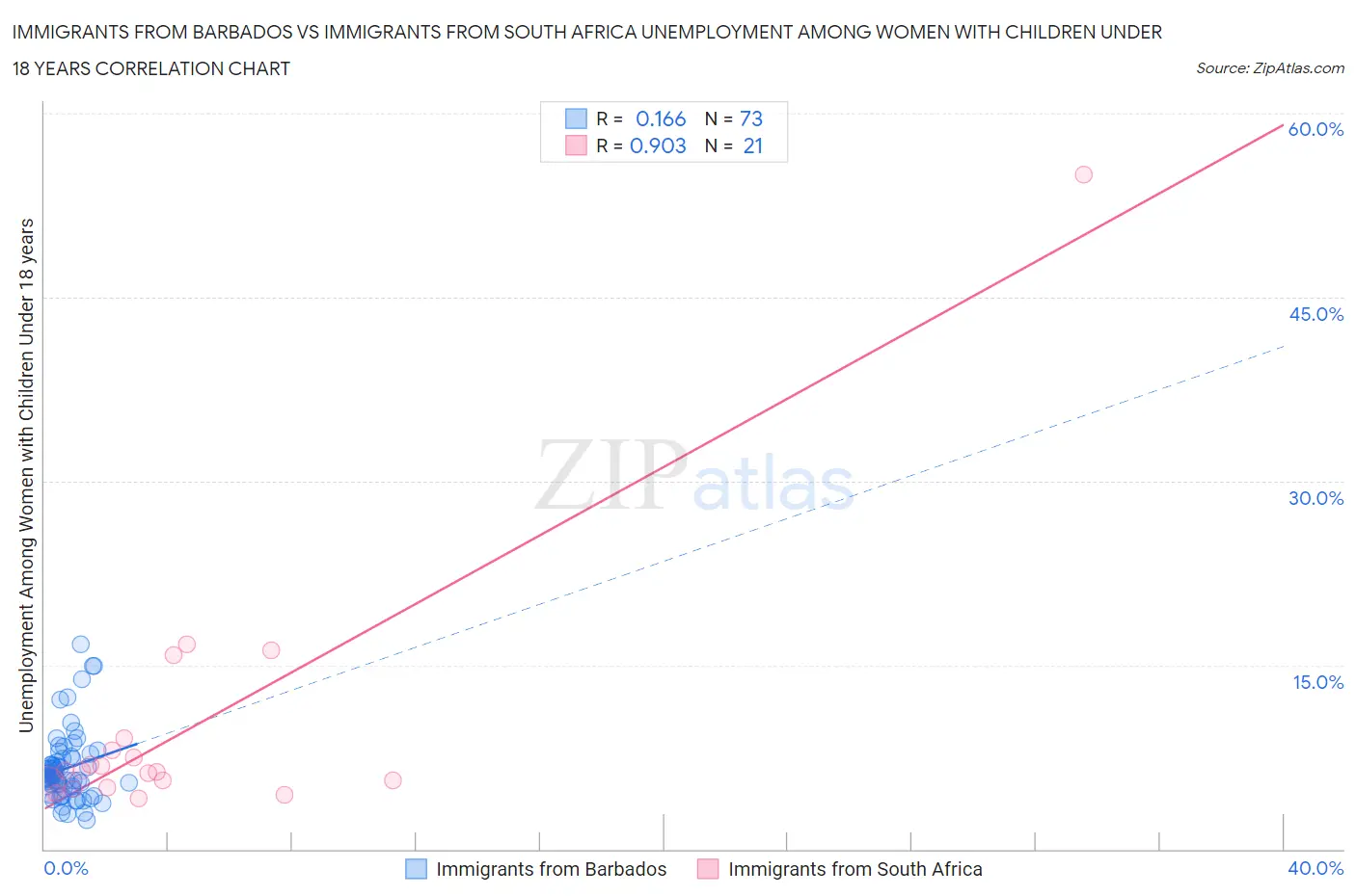 Immigrants from Barbados vs Immigrants from South Africa Unemployment Among Women with Children Under 18 years