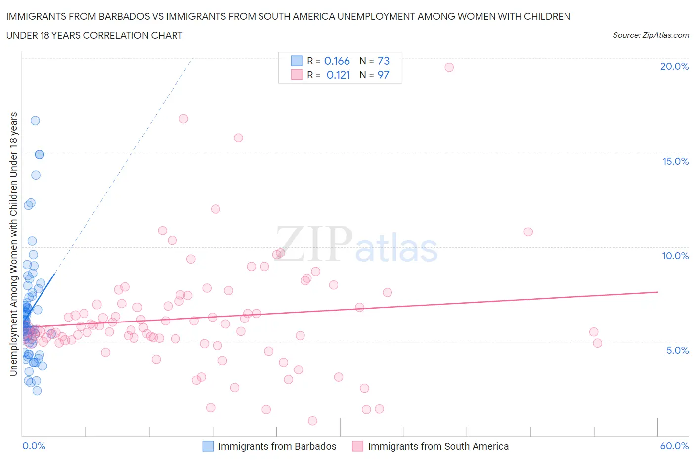 Immigrants from Barbados vs Immigrants from South America Unemployment Among Women with Children Under 18 years