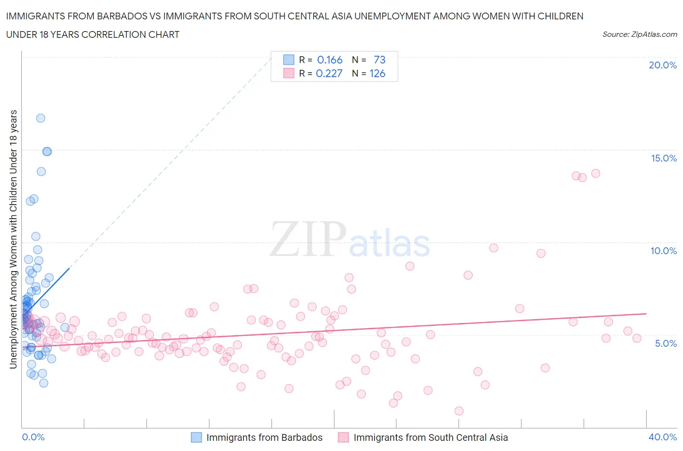 Immigrants from Barbados vs Immigrants from South Central Asia Unemployment Among Women with Children Under 18 years