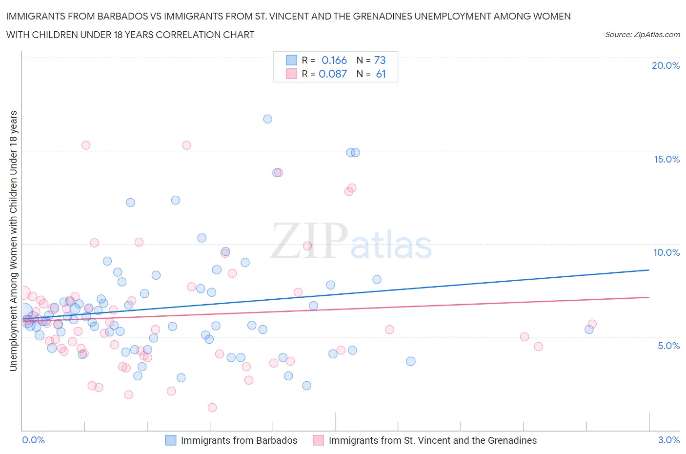 Immigrants from Barbados vs Immigrants from St. Vincent and the Grenadines Unemployment Among Women with Children Under 18 years