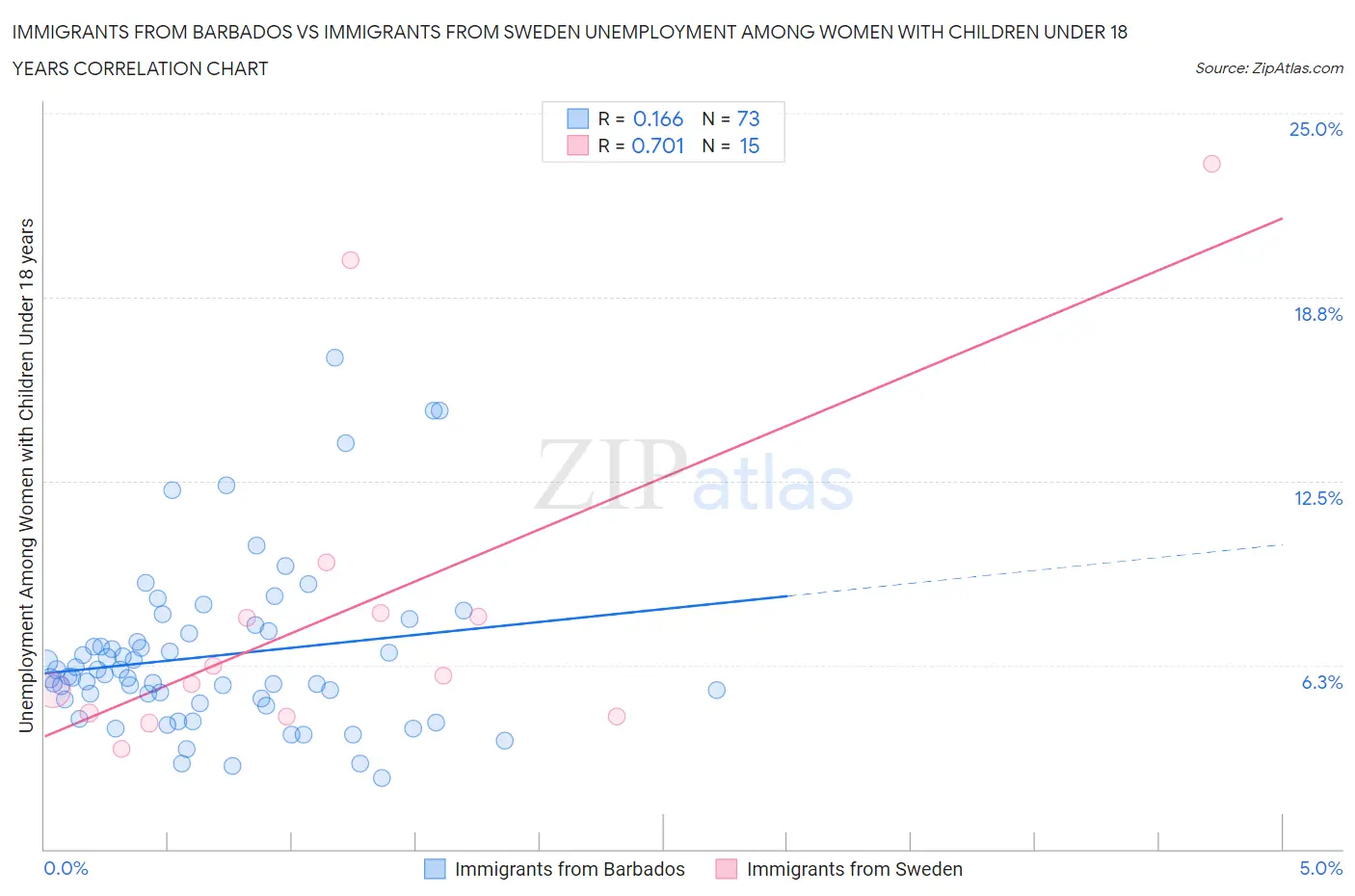 Immigrants from Barbados vs Immigrants from Sweden Unemployment Among Women with Children Under 18 years
