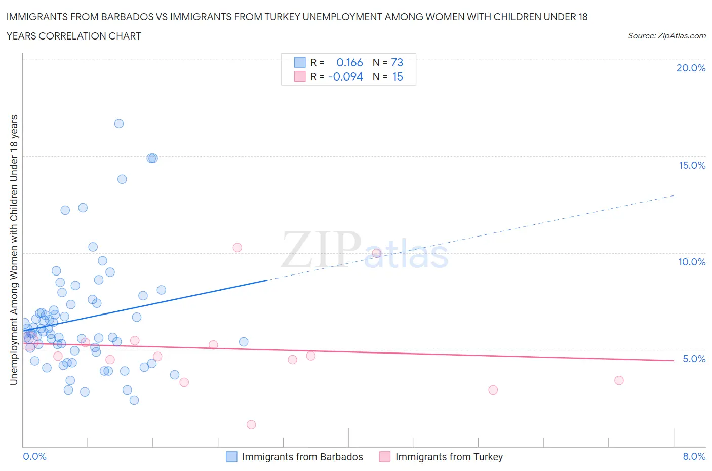 Immigrants from Barbados vs Immigrants from Turkey Unemployment Among Women with Children Under 18 years