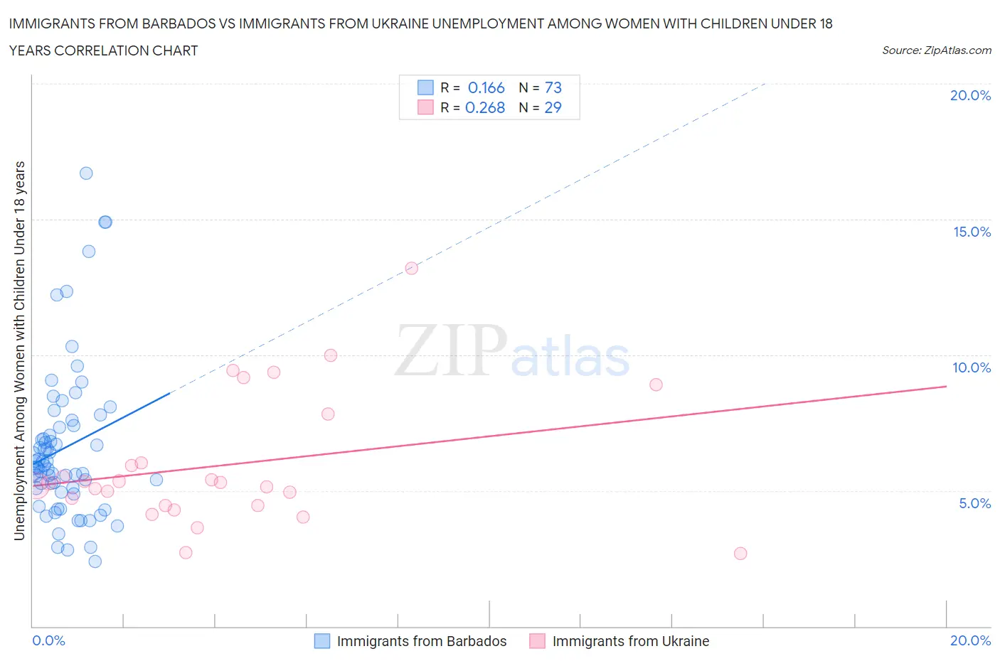 Immigrants from Barbados vs Immigrants from Ukraine Unemployment Among Women with Children Under 18 years