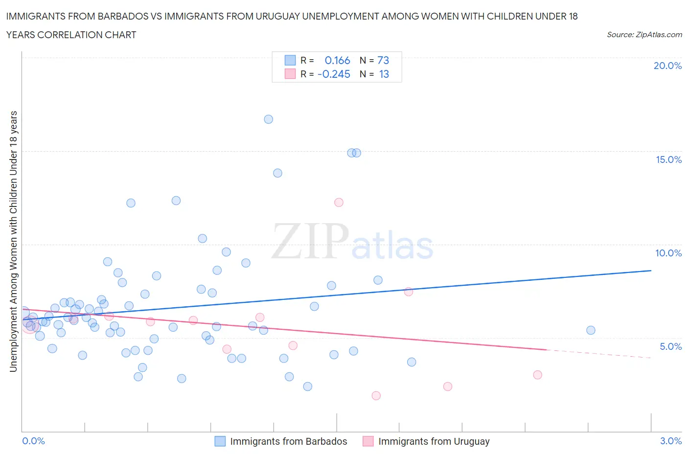 Immigrants from Barbados vs Immigrants from Uruguay Unemployment Among Women with Children Under 18 years