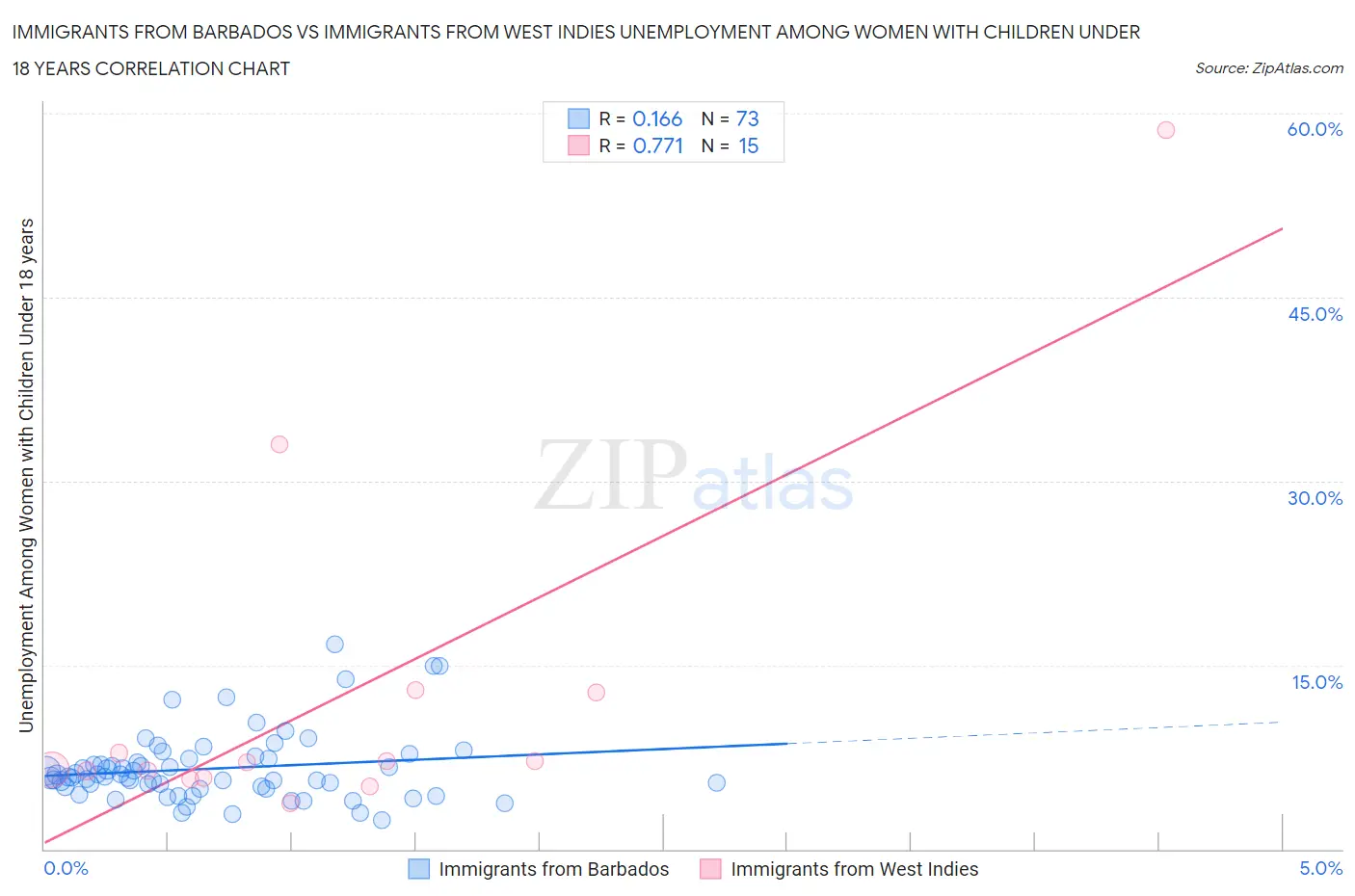 Immigrants from Barbados vs Immigrants from West Indies Unemployment Among Women with Children Under 18 years