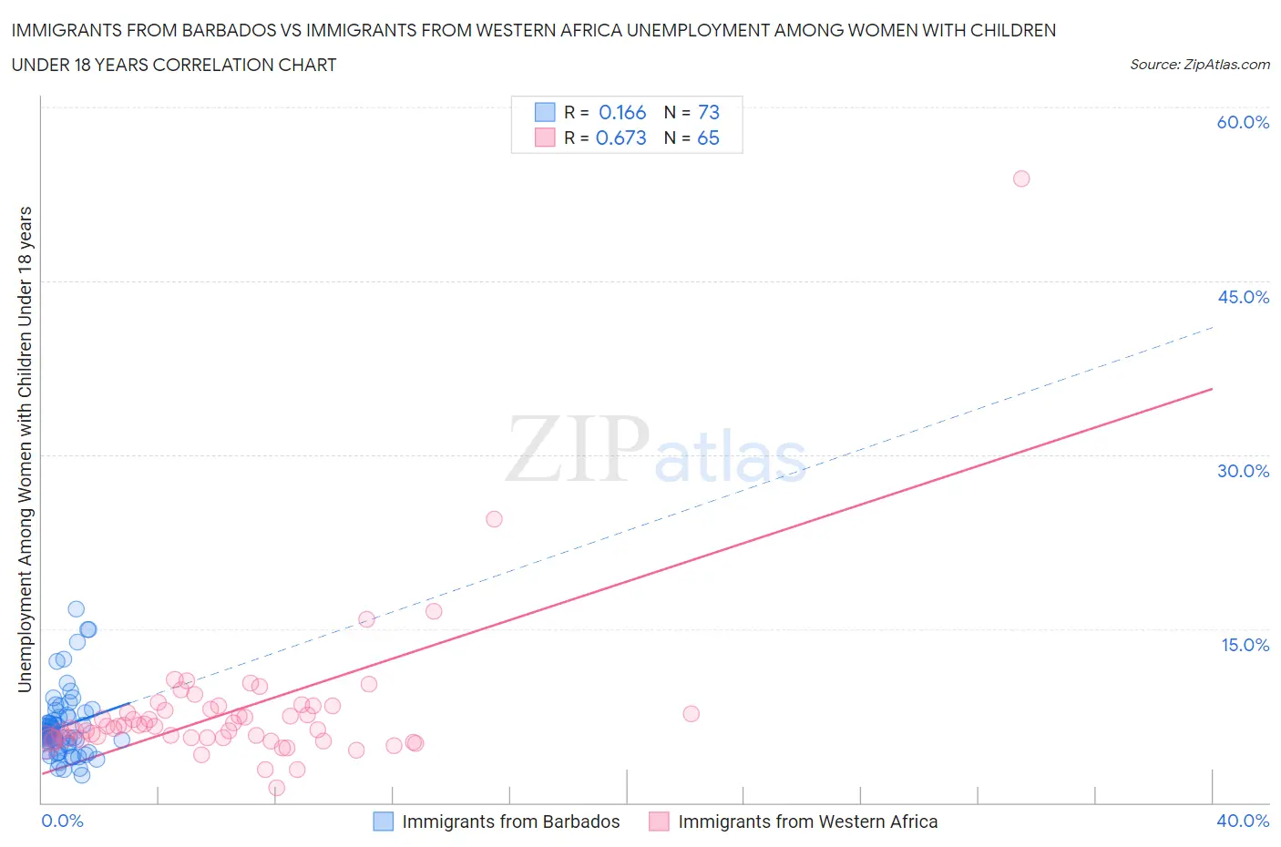 Immigrants from Barbados vs Immigrants from Western Africa Unemployment Among Women with Children Under 18 years