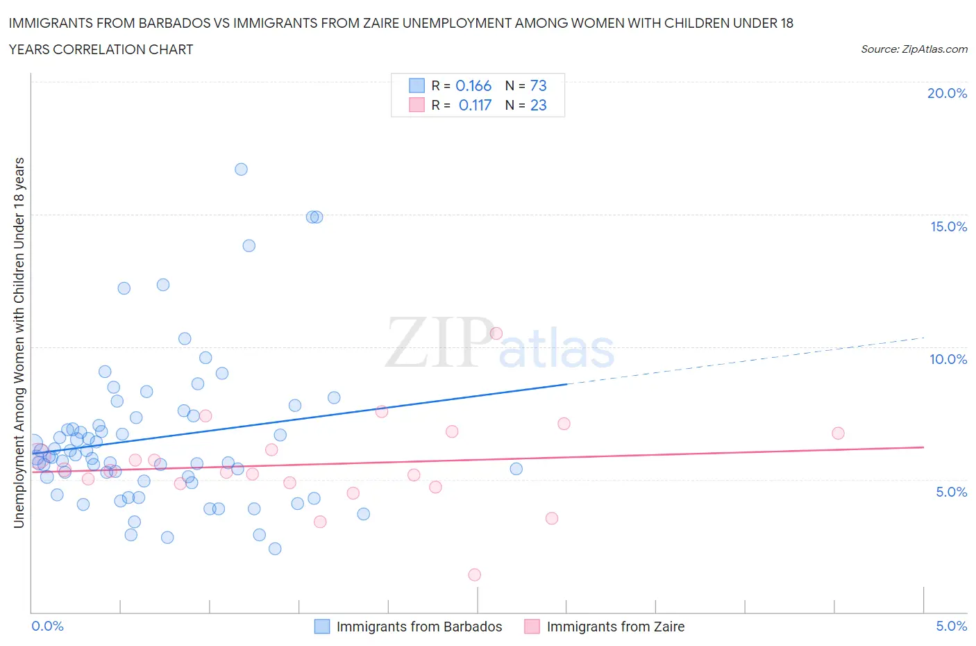 Immigrants from Barbados vs Immigrants from Zaire Unemployment Among Women with Children Under 18 years