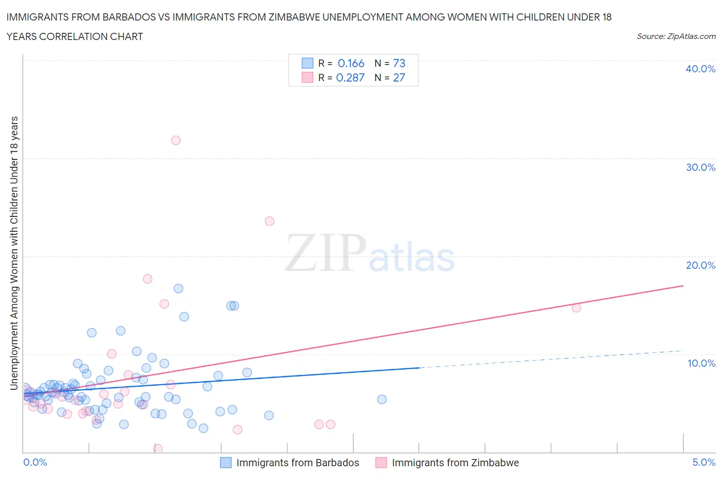 Immigrants from Barbados vs Immigrants from Zimbabwe Unemployment Among Women with Children Under 18 years