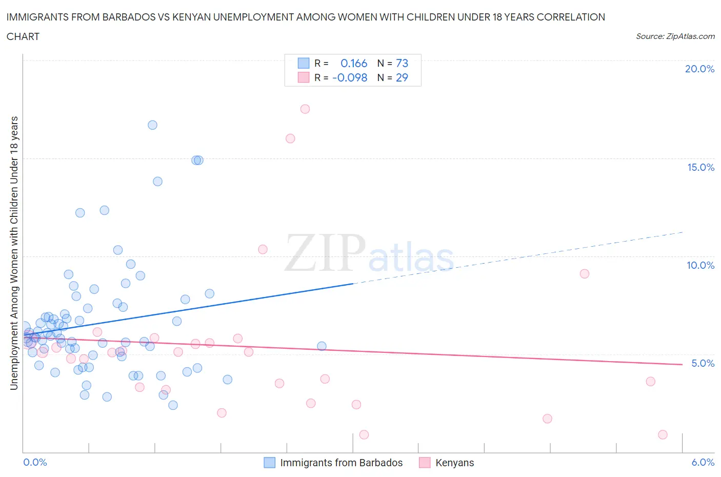 Immigrants from Barbados vs Kenyan Unemployment Among Women with Children Under 18 years