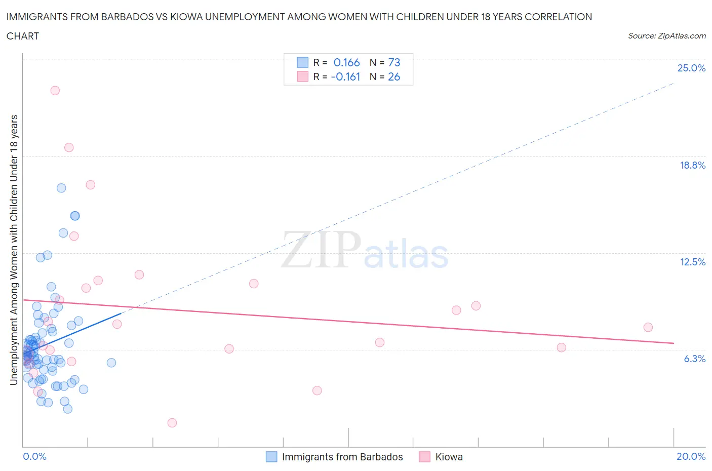 Immigrants from Barbados vs Kiowa Unemployment Among Women with Children Under 18 years