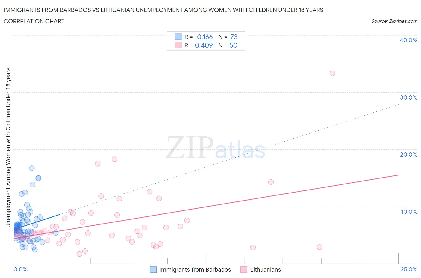 Immigrants from Barbados vs Lithuanian Unemployment Among Women with Children Under 18 years