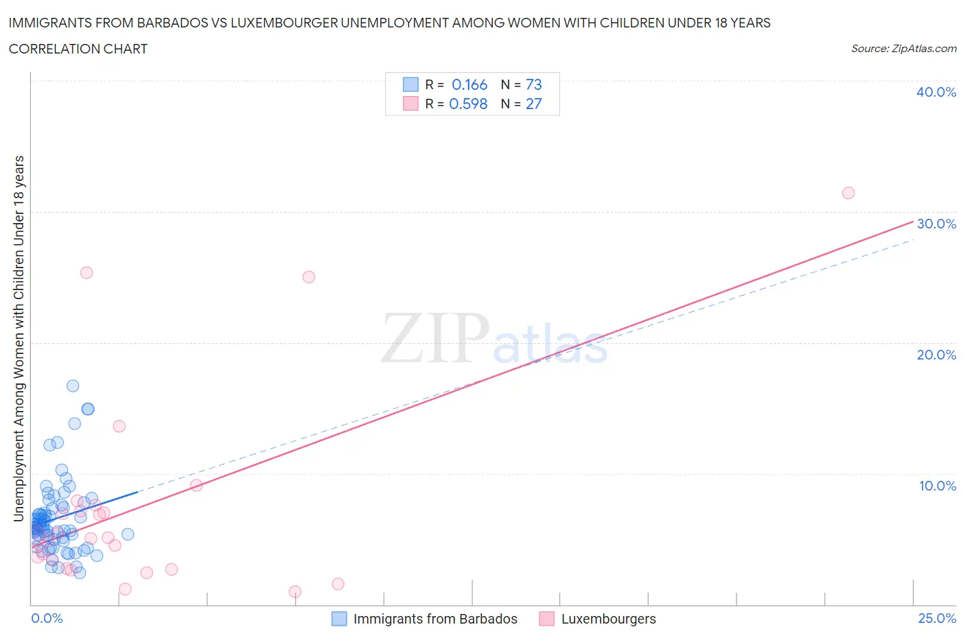 Immigrants from Barbados vs Luxembourger Unemployment Among Women with Children Under 18 years