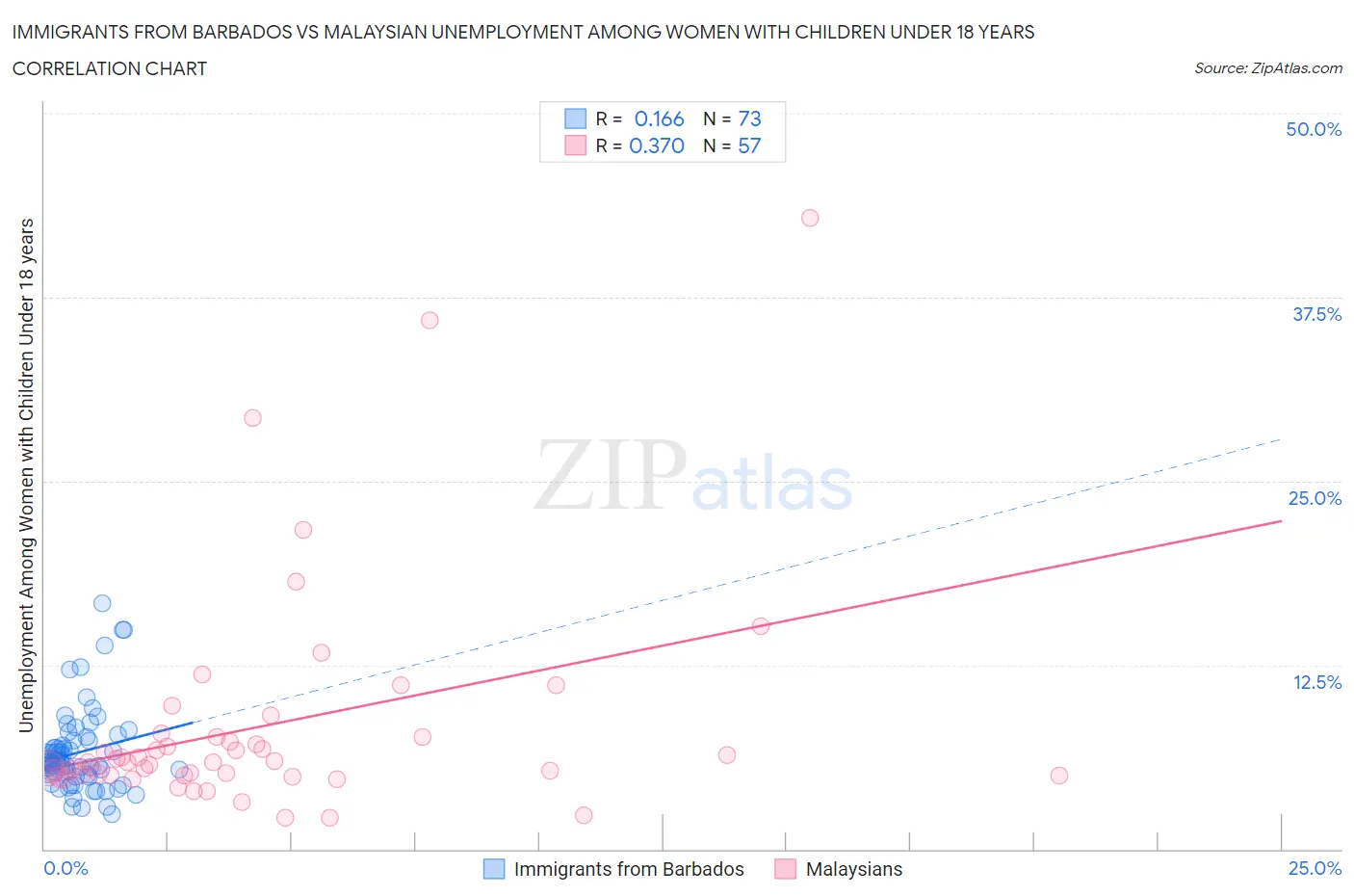 Immigrants from Barbados vs Malaysian Unemployment Among Women with Children Under 18 years