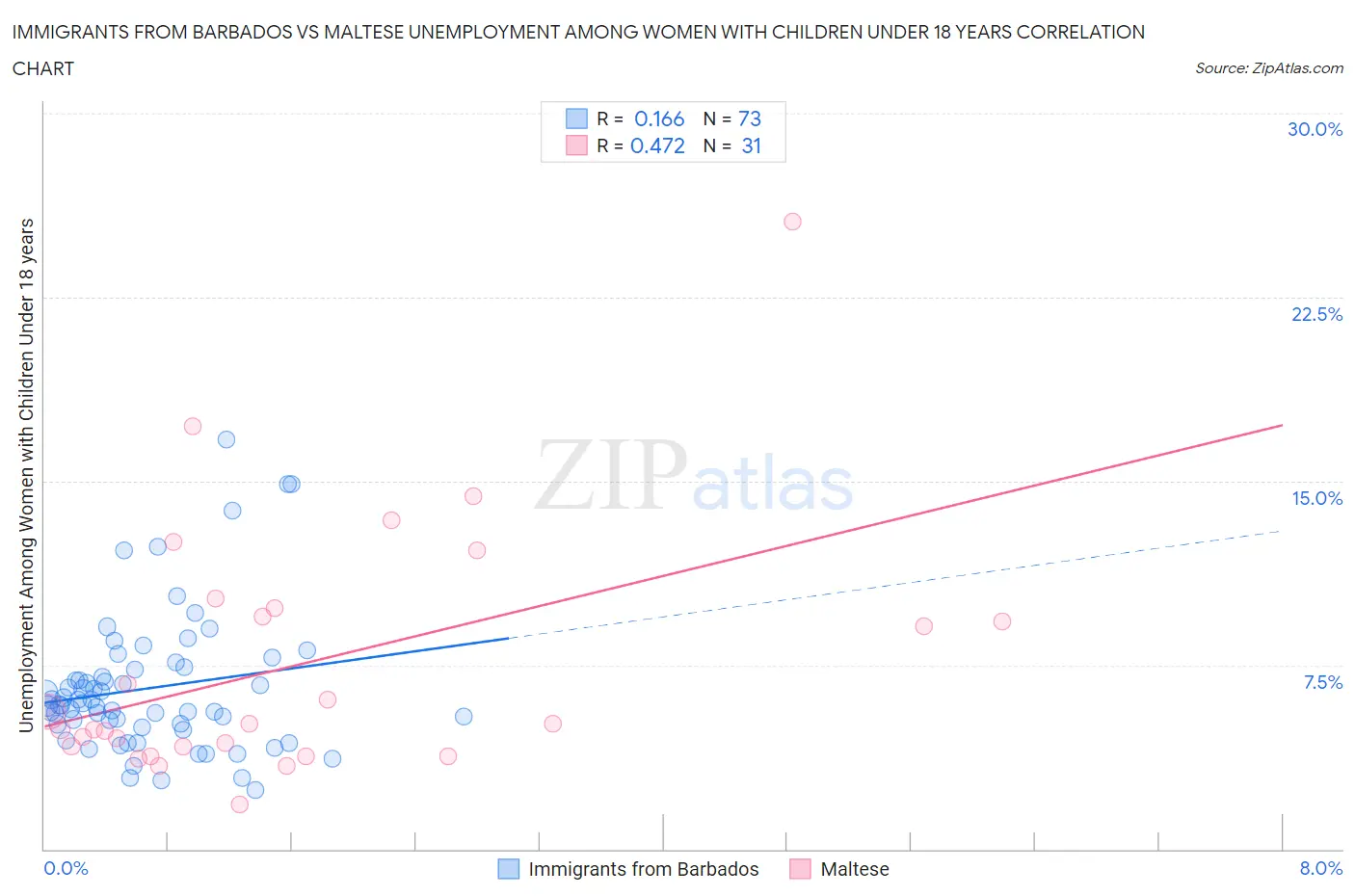 Immigrants from Barbados vs Maltese Unemployment Among Women with Children Under 18 years