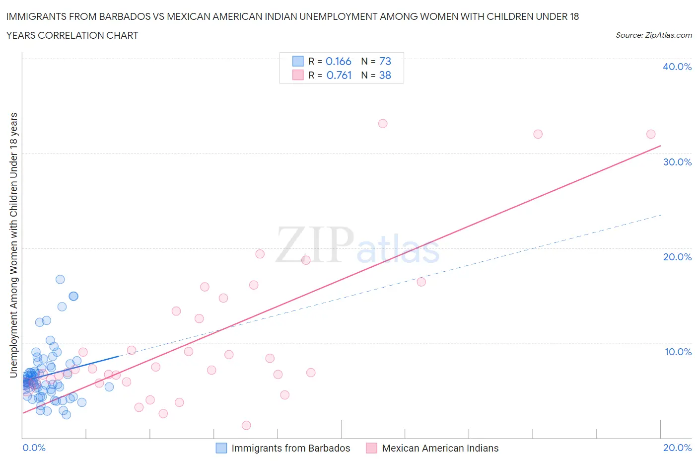 Immigrants from Barbados vs Mexican American Indian Unemployment Among Women with Children Under 18 years