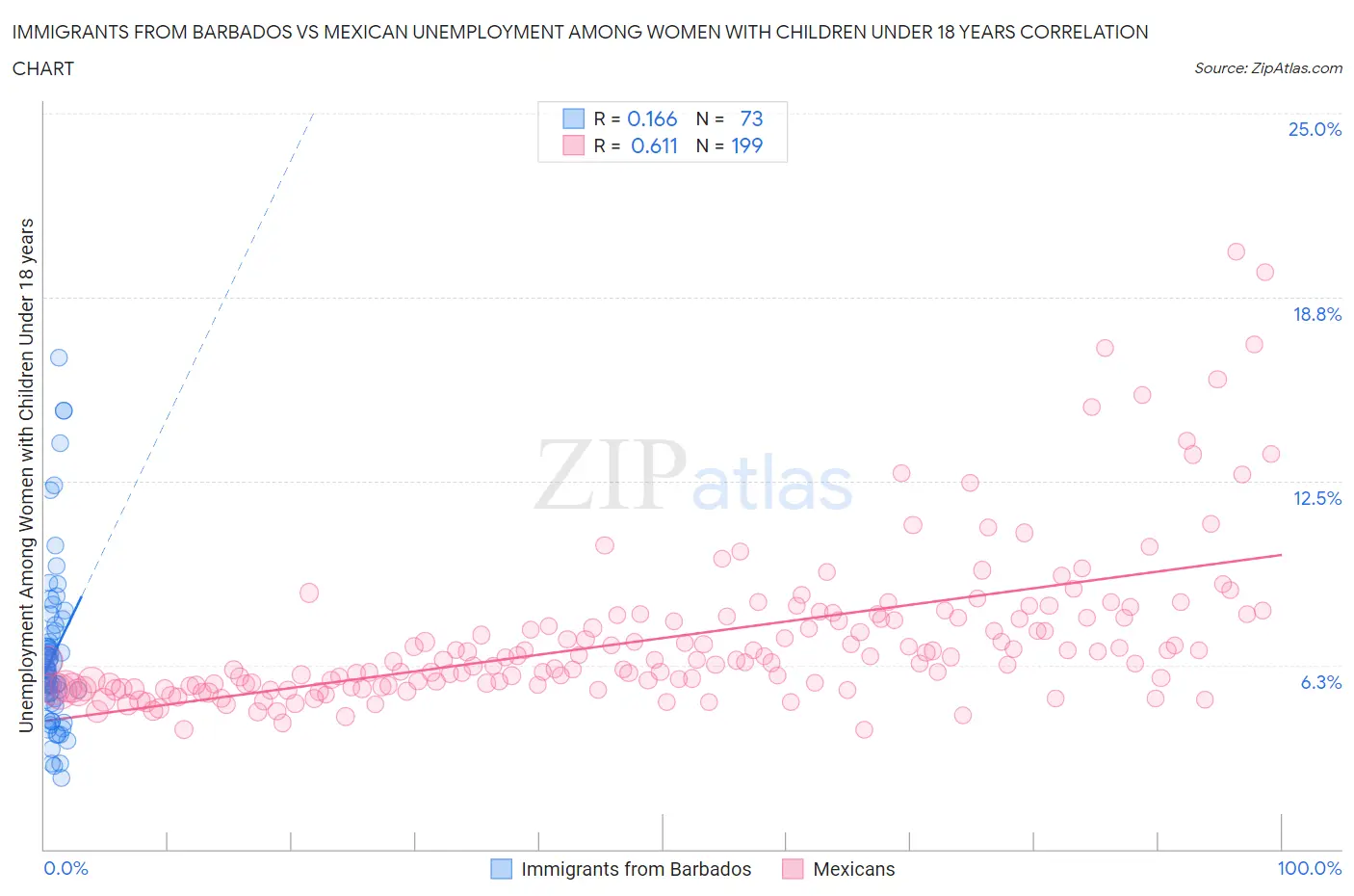 Immigrants from Barbados vs Mexican Unemployment Among Women with Children Under 18 years