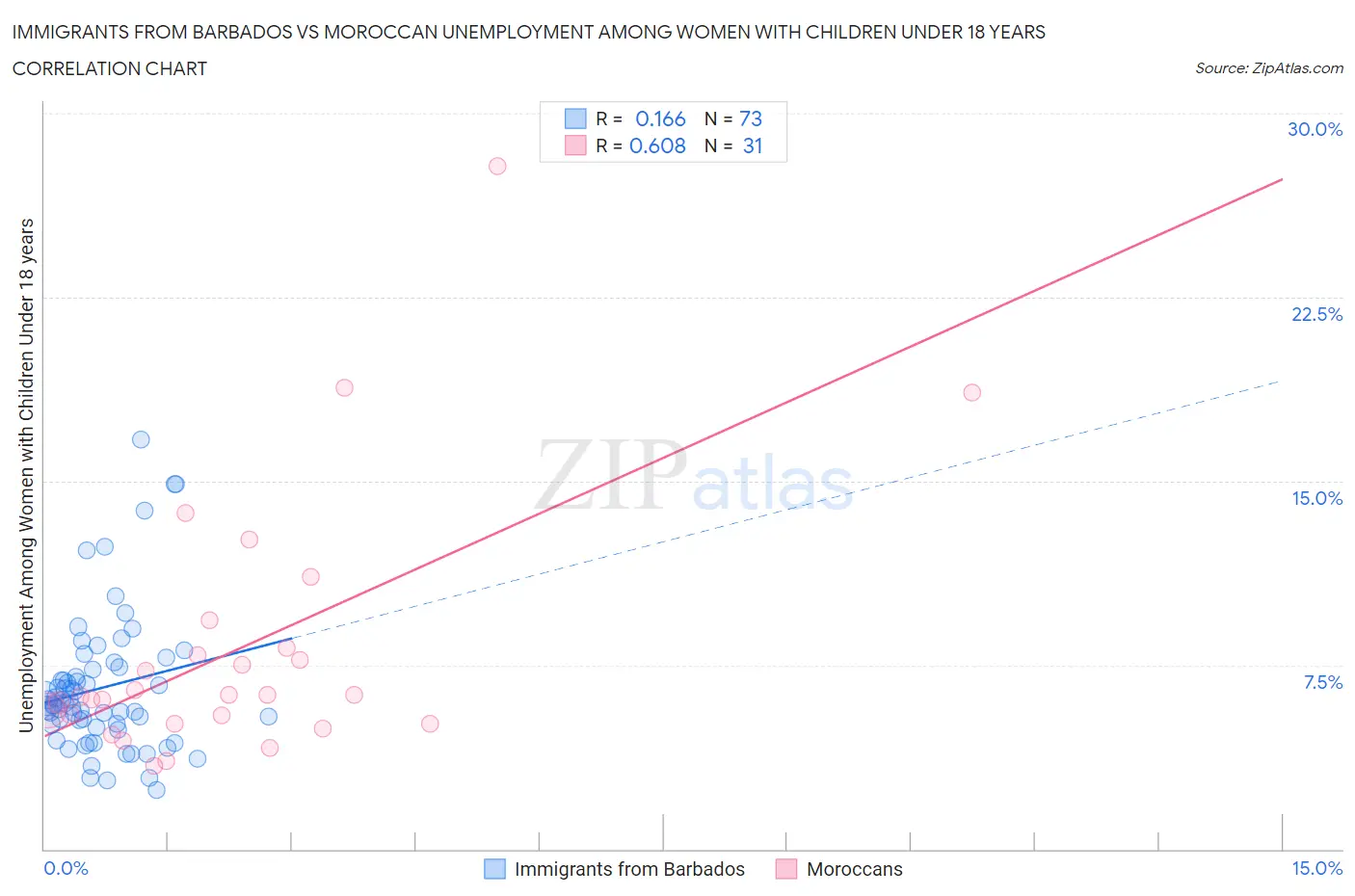 Immigrants from Barbados vs Moroccan Unemployment Among Women with Children Under 18 years