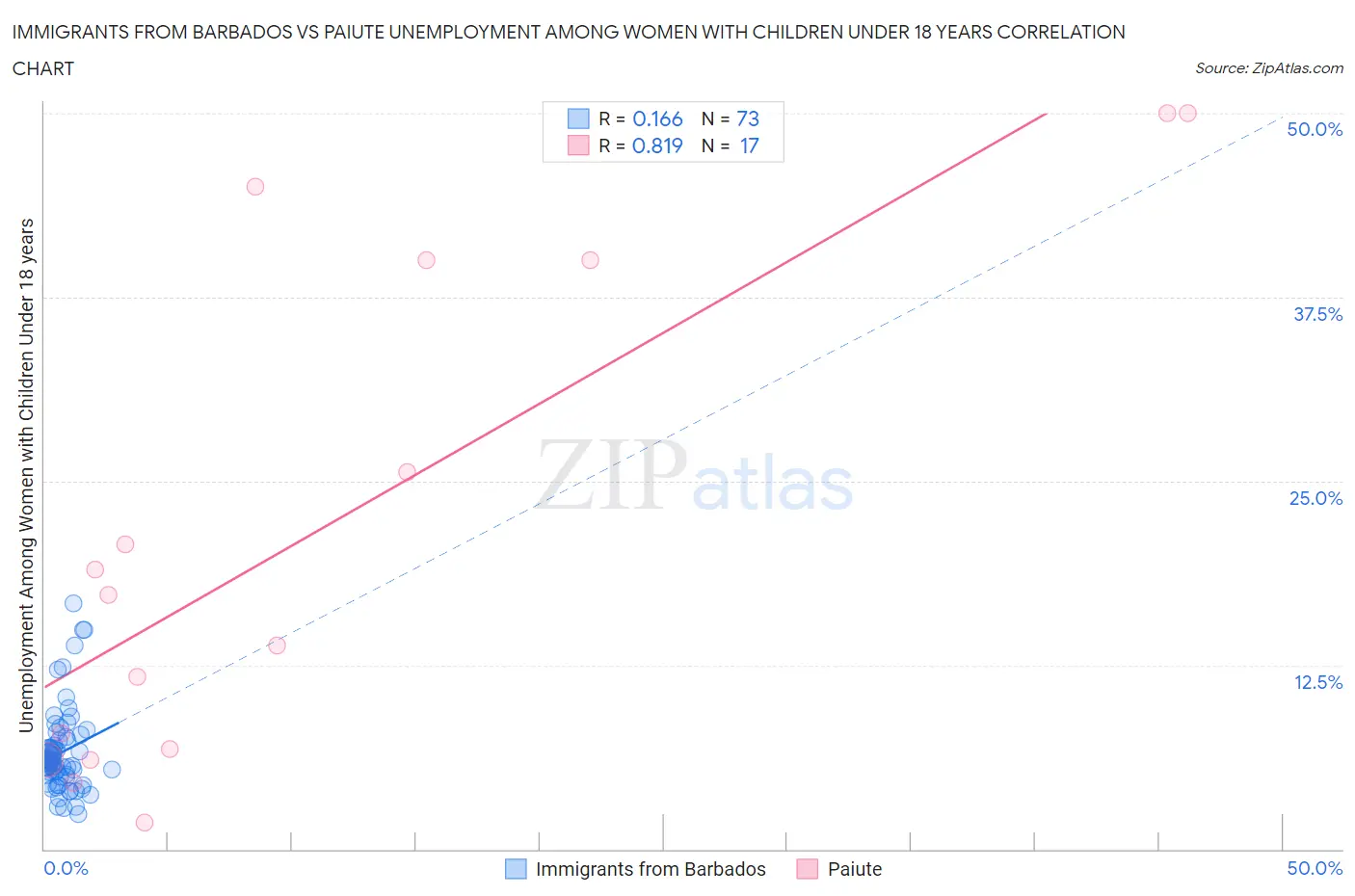 Immigrants from Barbados vs Paiute Unemployment Among Women with Children Under 18 years