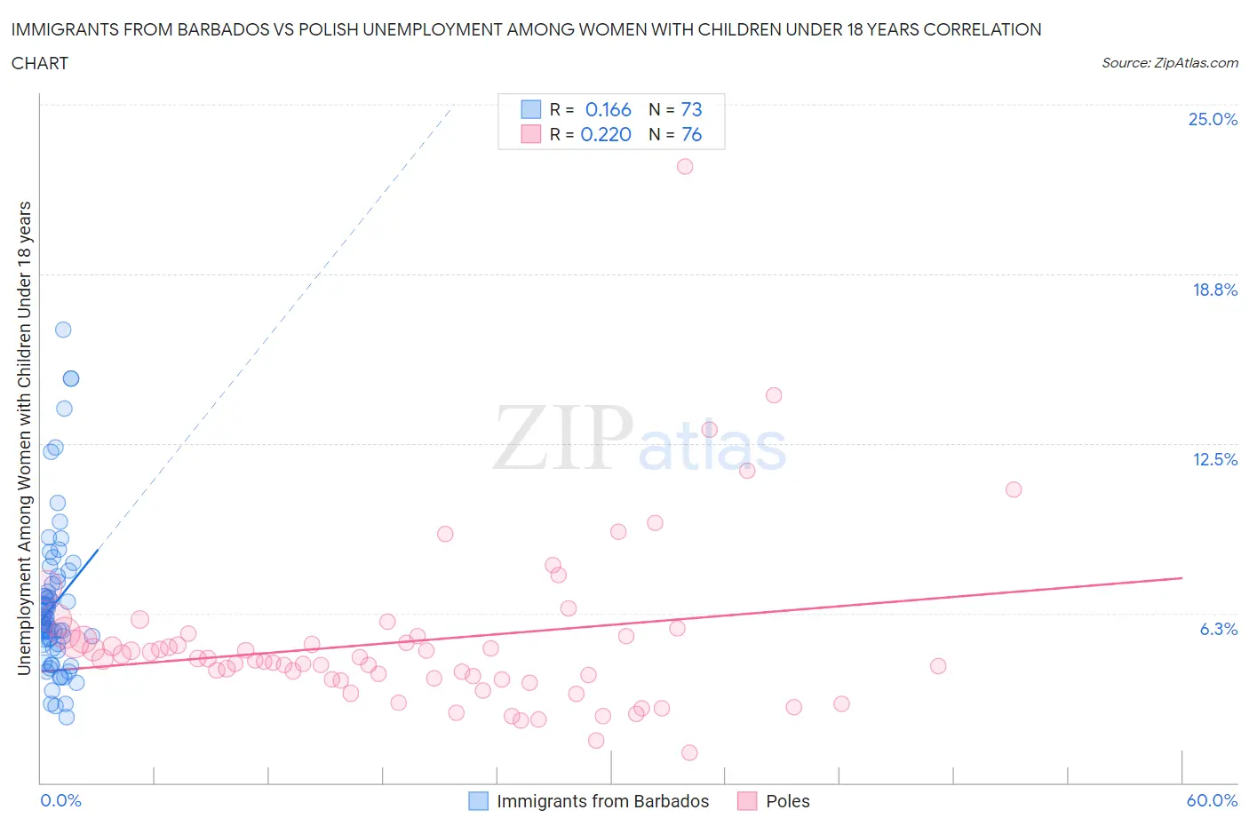 Immigrants from Barbados vs Polish Unemployment Among Women with Children Under 18 years