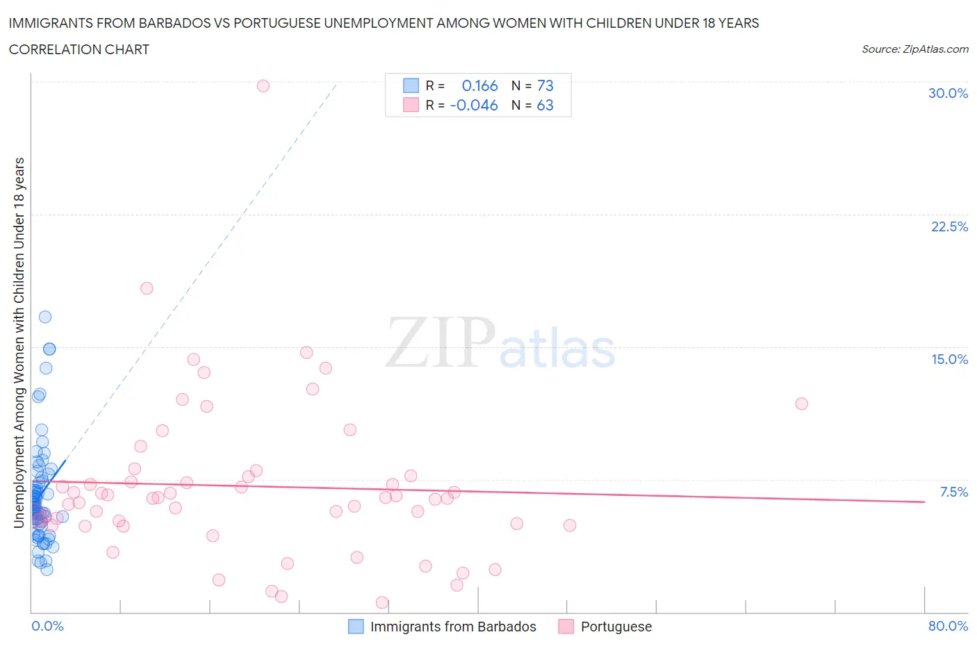 Immigrants from Barbados vs Portuguese Unemployment Among Women with Children Under 18 years