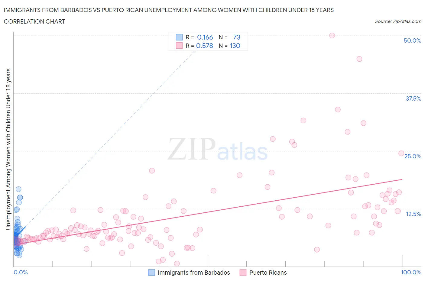 Immigrants from Barbados vs Puerto Rican Unemployment Among Women with Children Under 18 years