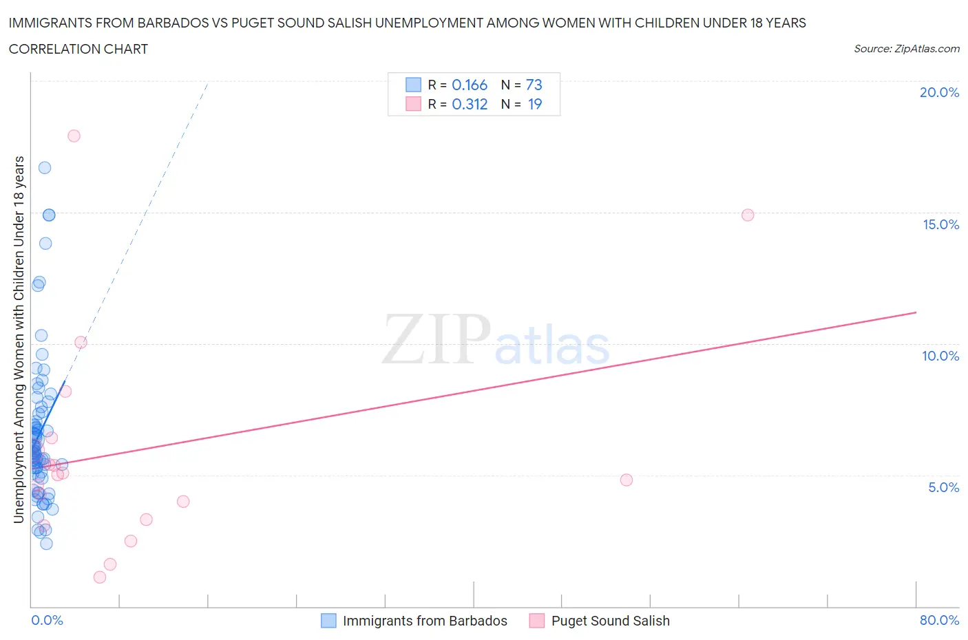 Immigrants from Barbados vs Puget Sound Salish Unemployment Among Women with Children Under 18 years
