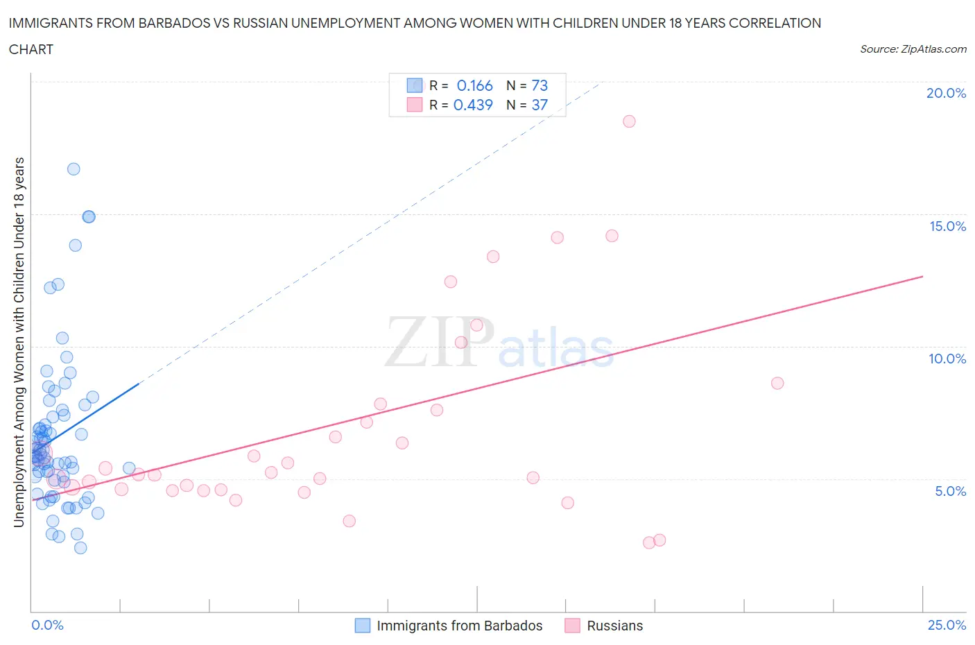 Immigrants from Barbados vs Russian Unemployment Among Women with Children Under 18 years
